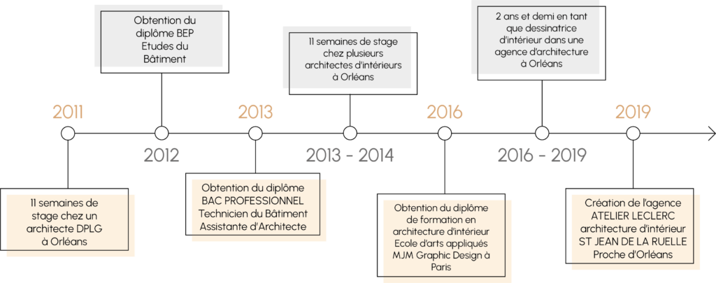 Infographie présentant le parcours de Pauline Leclerc et d'Atelier Leclerc